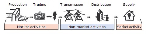 A schematic representation of electricity market participants